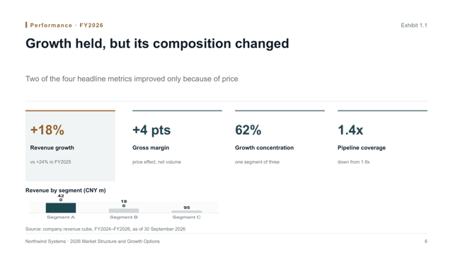 Analysis Meridian — Evidence-Led Analysis Report Deck Template — kpi-dashboard page