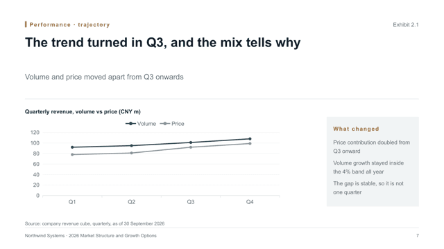 Analysis Meridian — Evidence-Led Analysis Report Deck Template — trend page