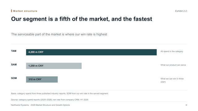 Analysis Meridian — Evidence-Led Analysis Report Deck Template — market-sizing page