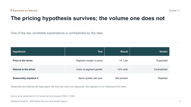 Analysis Meridian — Evidence-Led Analysis Report Deck Template — hypothesis-test page