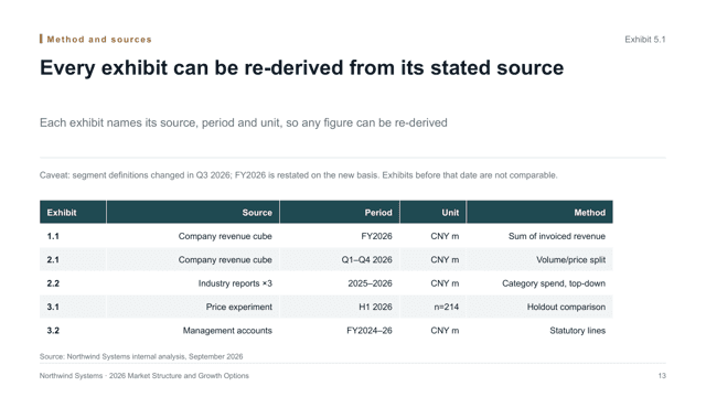 Analysis Meridian — Evidence-Led Analysis Report Deck Template — method-appendix page