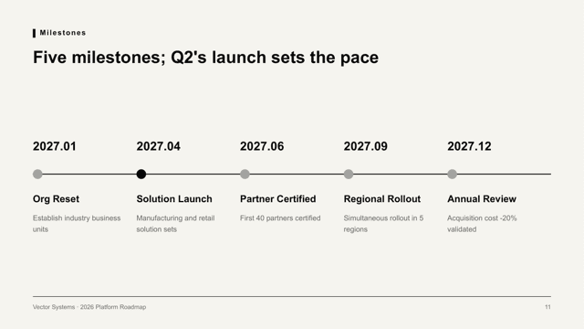 Neo Grid Bold — Product and Roadmap Template — timeline-5 page