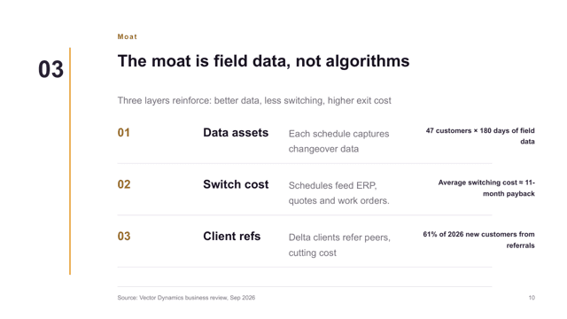 Pitch Plum — Investor Pitch Deck Template — moat page