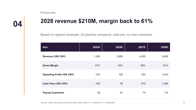 Pitch Plum — Investor Pitch Deck Template — financials page