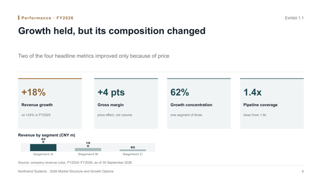 Analysis Meridian — Evidence-Led Analysis Report Deck Template — kpi-dashboard page