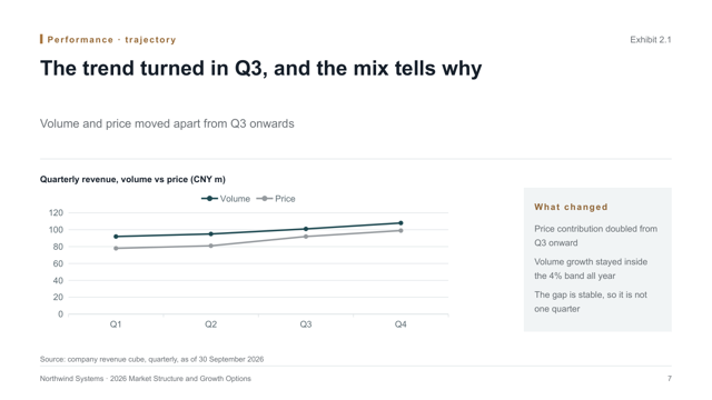Analysis Meridian — Evidence-Led Analysis Report Deck Template — trend page