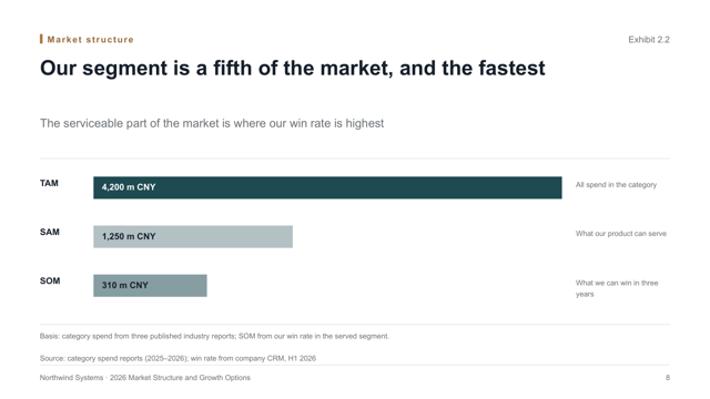 Analysis Meridian — Evidence-Led Analysis Report Deck Template — market-sizing page