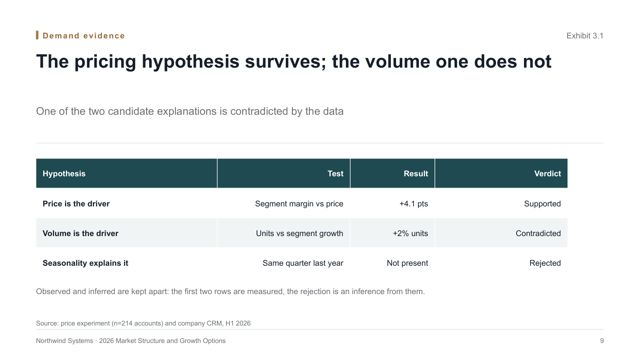 Analysis Meridian — Evidence-Led Analysis Report Deck Template — hypothesis-test page