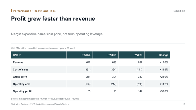Analysis Meridian — Evidence-Led Analysis Report Deck Template — financial-table page