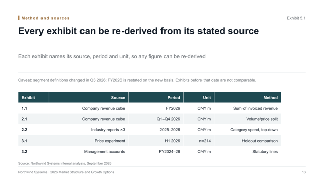 Analysis Meridian — Evidence-Led Analysis Report Deck Template — method-appendix page