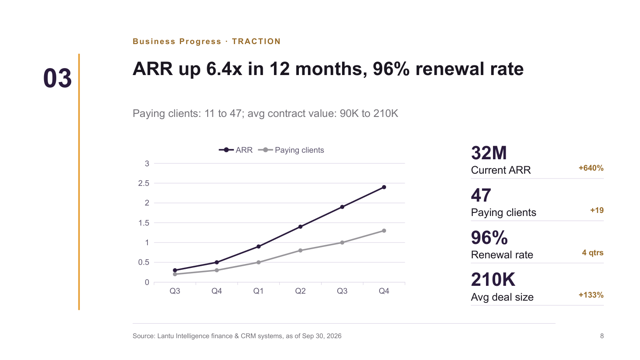 Pitch Plum — Investor Pitch Deck Template — traction page
