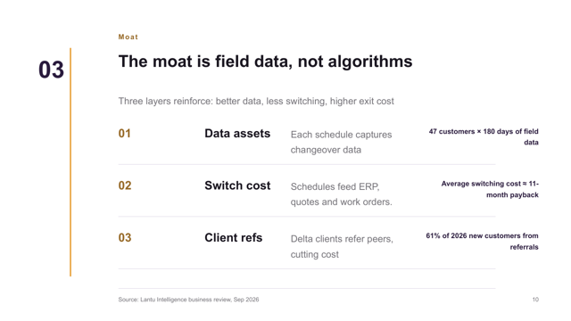 Pitch Plum — Investor Pitch Deck Template — moat page