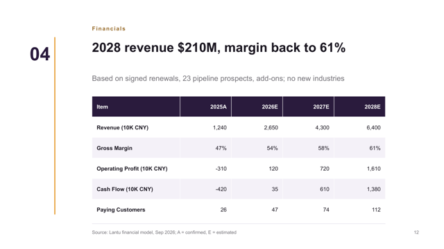 Pitch Plum — Investor Pitch Deck Template — financials page