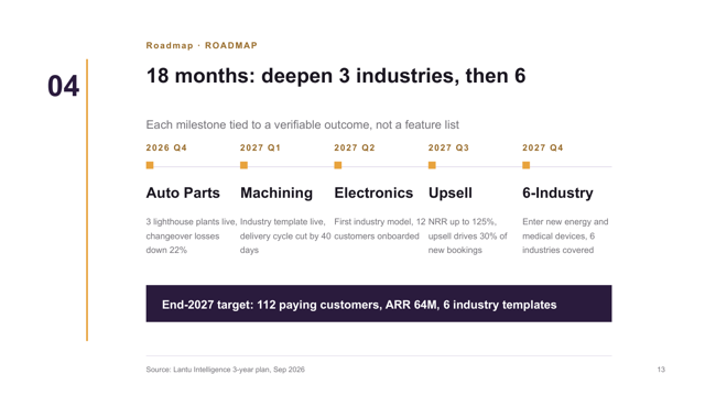 Pitch Plum — Investor Pitch Deck Template — roadmap page